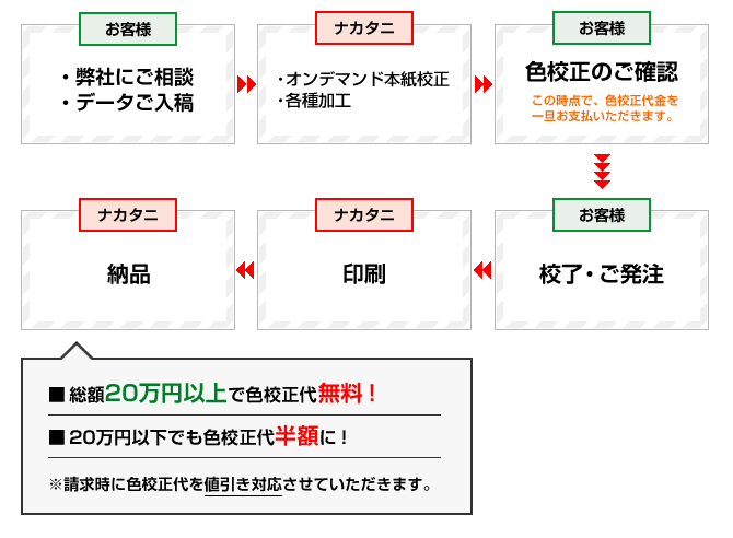 オンデマンド本紙校正から納品までの流れ